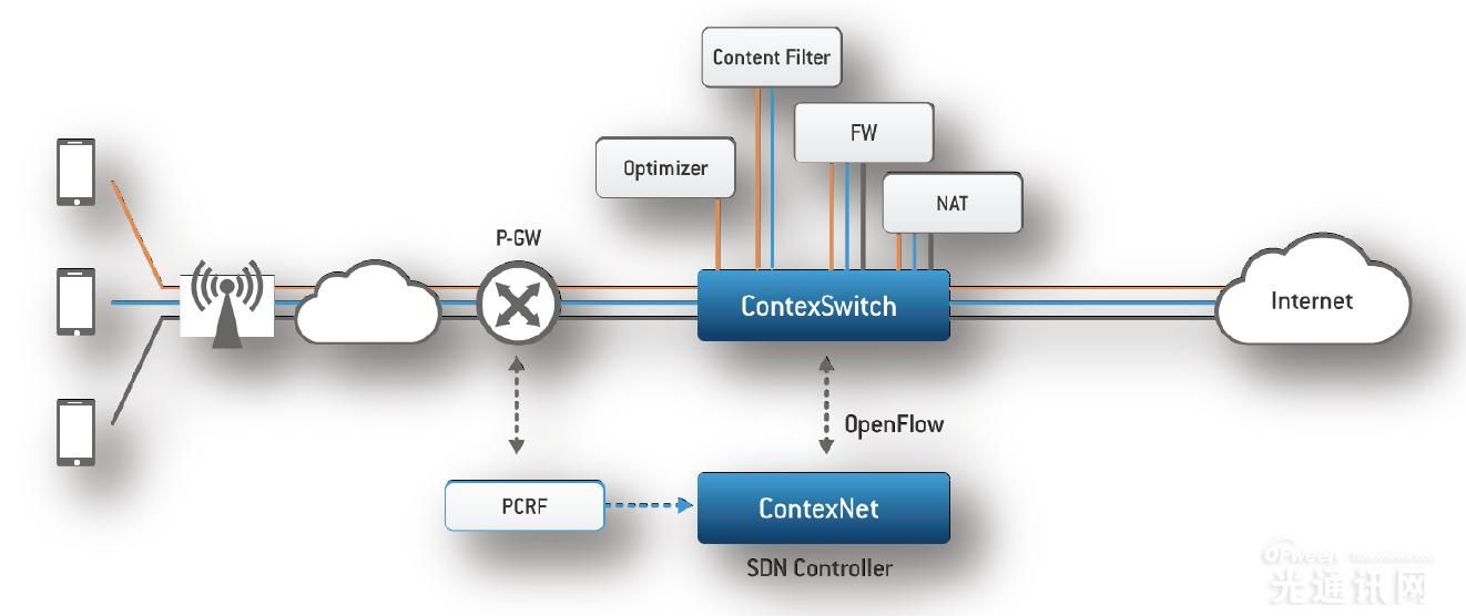 NFV/SDN