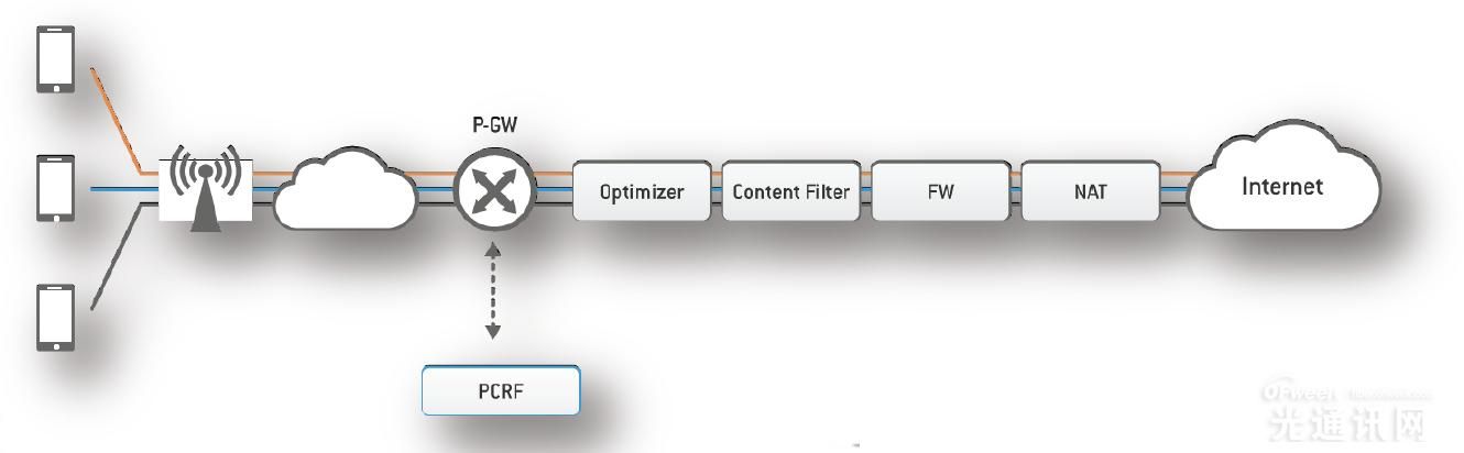 NFV/SDN