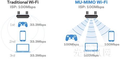 MU-MIMO ʲô